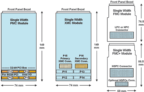 Figure 1. Single PMC, XMC, FMC, and FMC+ module outline dimensions and connectors (drawn to scale, for comparison).